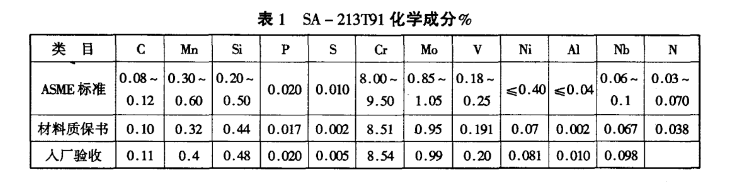 SA-213T91化學成分